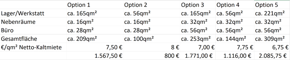 Verkehrsgünstige Gewerbehalle m. Sanitärraum, Büro und Stpl. zimmer